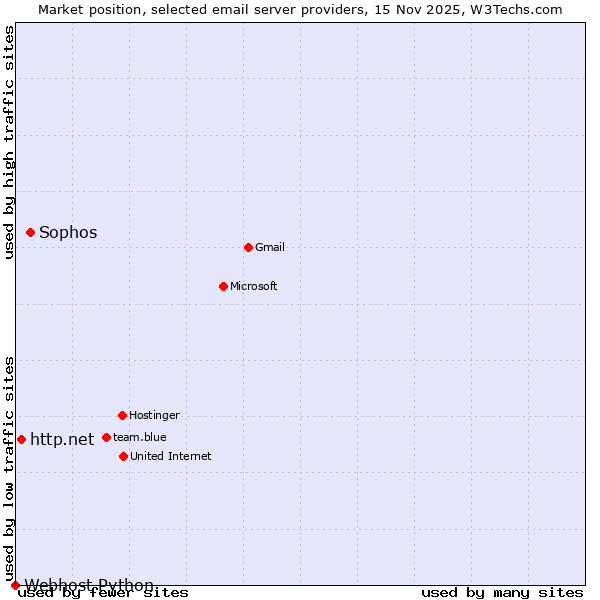 Market position of Sophos vs. http.net vs. Webhost Python