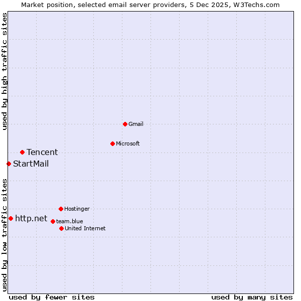 Market position of Tencent vs. http.net vs. StartMail