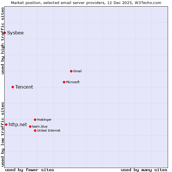 Market position of Tencent vs. http.net vs. Sysbee