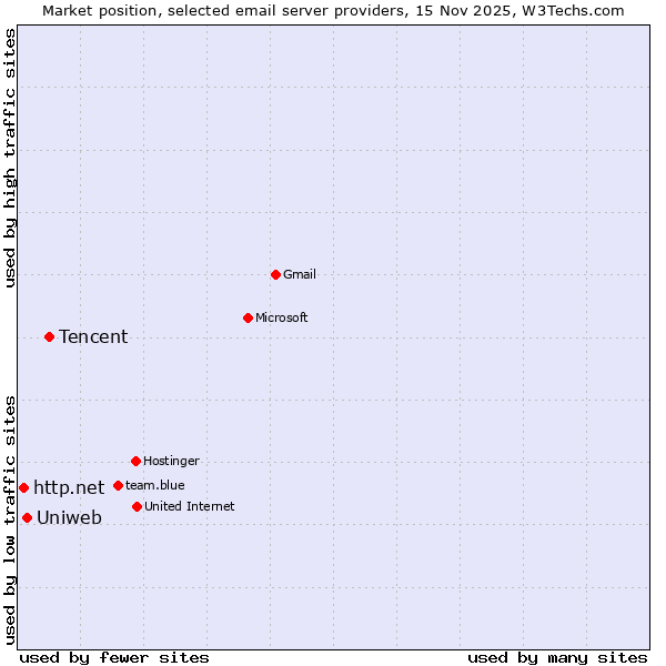 Market position of Tencent vs. Uniweb vs. http.net