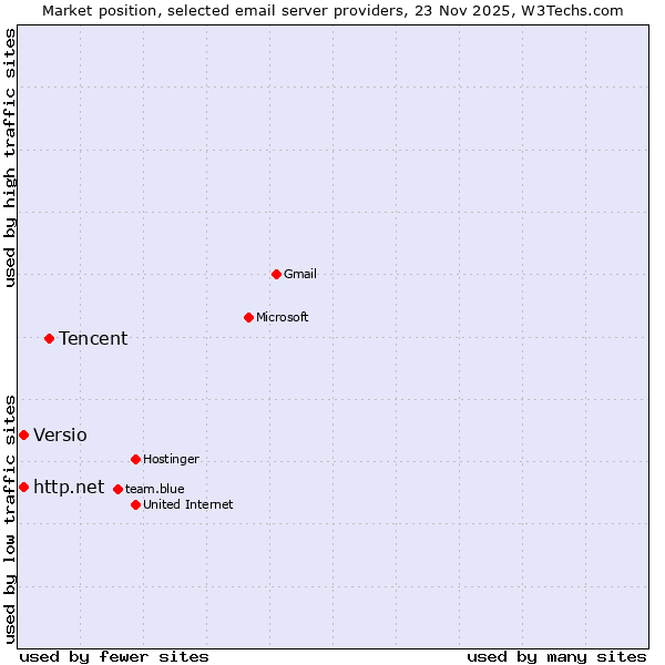 Market position of Tencent vs. http.net vs. Versio