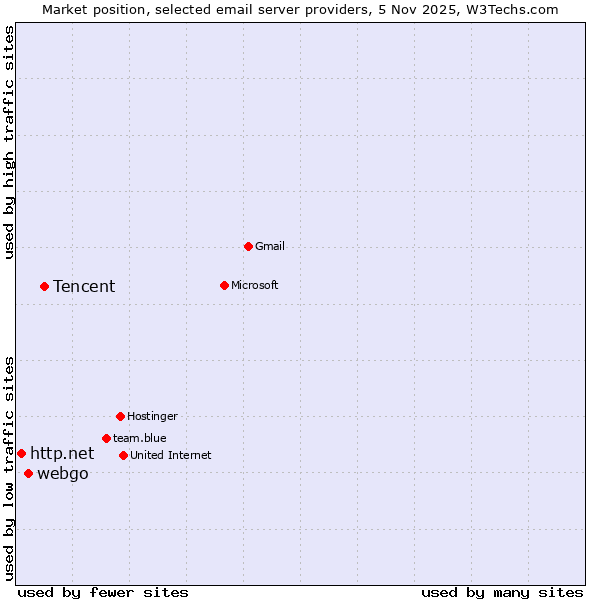 Market position of Tencent vs. webgo vs. http.net
