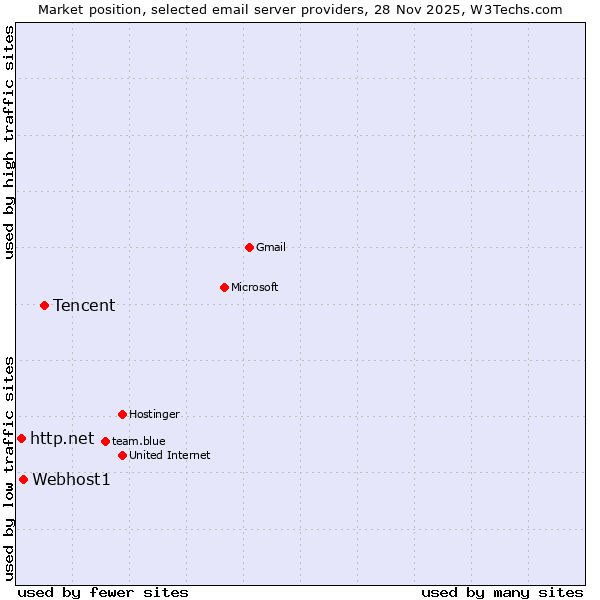 Market position of Tencent vs. Webhost1 vs. http.net