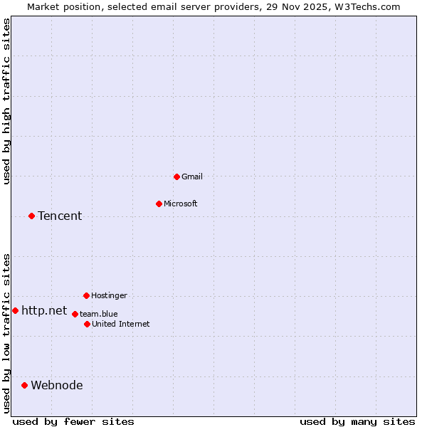 Market position of Tencent vs. Webnode vs. http.net