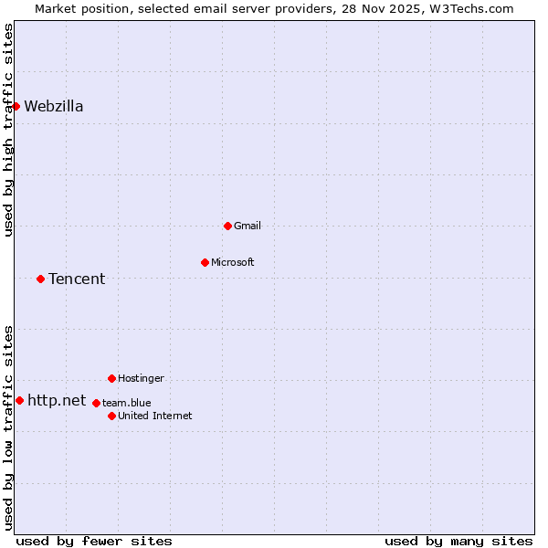 Market position of Tencent vs. http.net vs. Webzilla