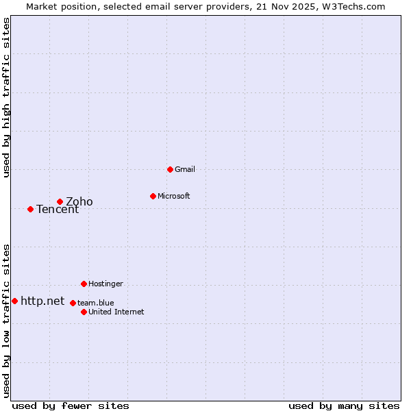 Market position of Zoho vs. Tencent vs. http.net