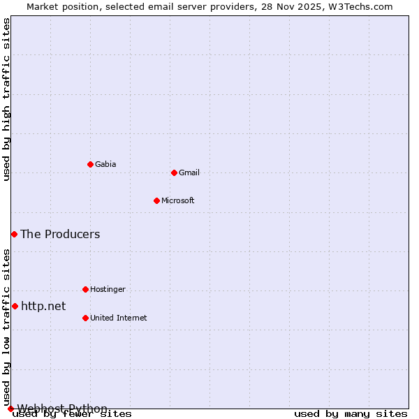 Market position of http.net vs. The Producers vs. Webhost Python