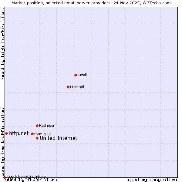 Market position of United Internet vs. http.net vs. Webhost Python