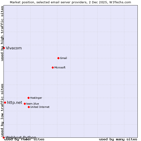 Market position of http.net vs. Vivacom vs. Webhost Python