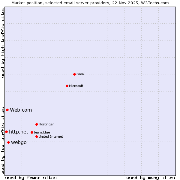 Market position of webgo vs. Web.com vs. http.net