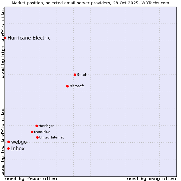 Market position of webgo vs. Inbox vs. Hurricane Electric