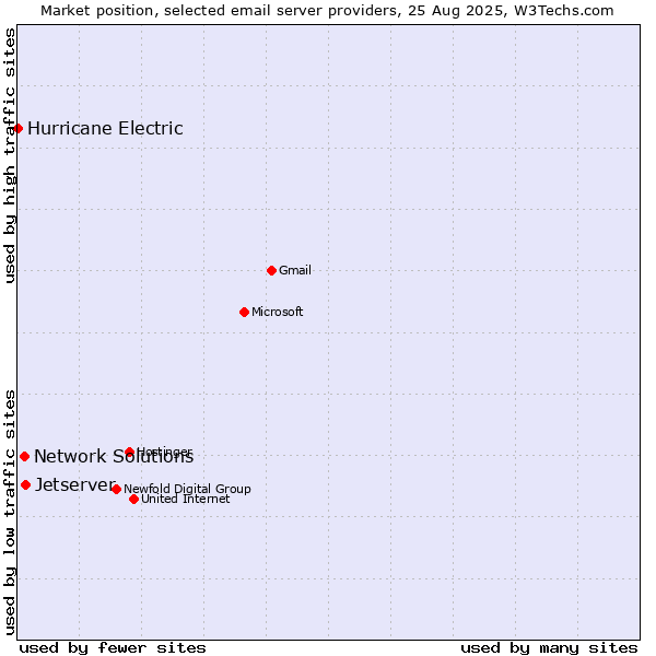 Market position of Jetserver vs. Network Solutions vs. Hurricane Electric