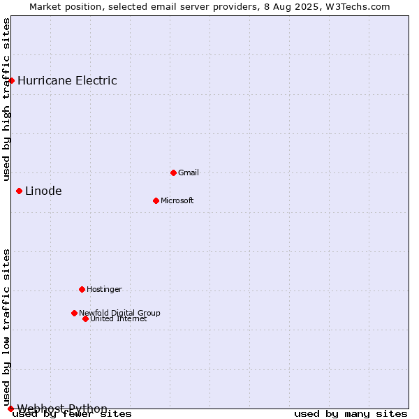 Market position of Linode vs. Hurricane Electric vs. Webhost Python