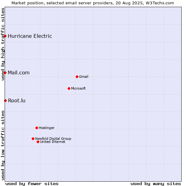 Market position of Root.lu vs. Mail.com vs. Hurricane Electric