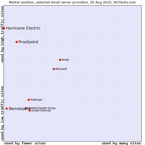 Market position of Proofpoint vs. Namespace vs. Hurricane Electric