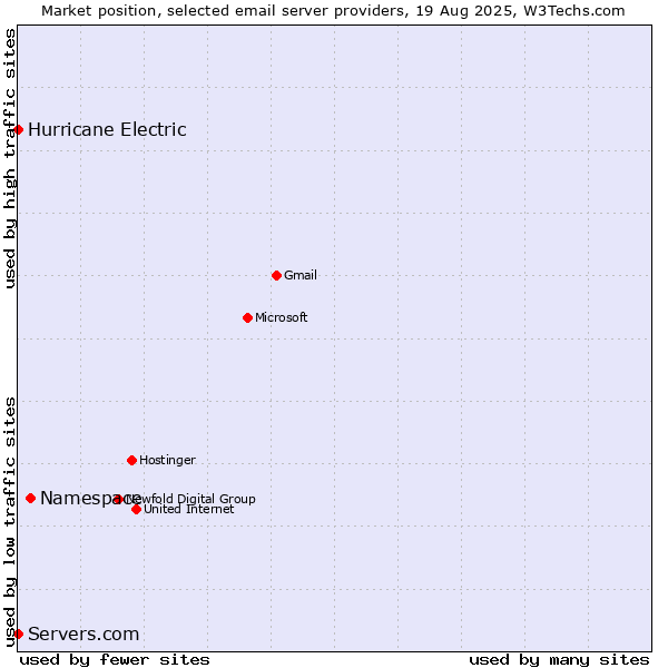 Market position of Namespace vs. Hurricane Electric vs. Servers.com