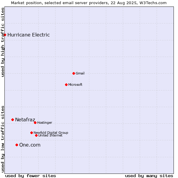 Market position of One.com vs. Netafraz vs. Hurricane Electric
