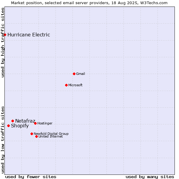 Market position of Netafraz vs. Shopify vs. Hurricane Electric