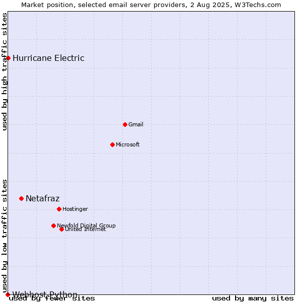 Market position of Netafraz vs. Hurricane Electric vs. Webhost Python