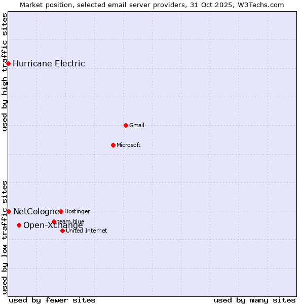 Market position of Open-Xchange vs. NetCologne vs. Hurricane Electric