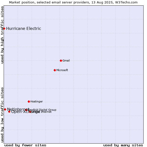 Market position of Open-Xchange vs. Netinternet vs. Hurricane Electric