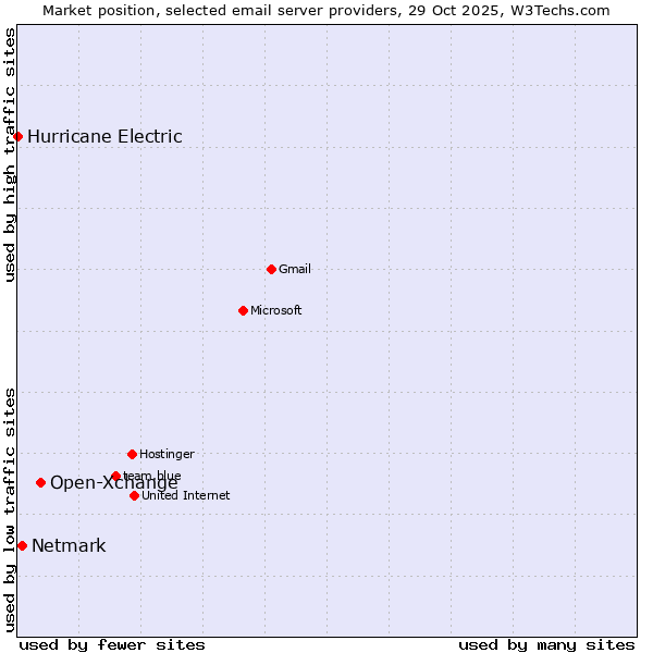Market position of Open-Xchange vs. Netmark vs. Hurricane Electric