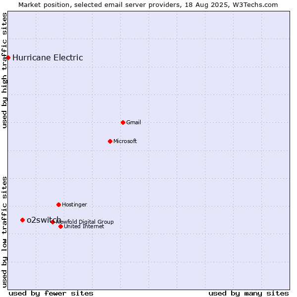 Market position of o2switch vs. Hurricane Electric