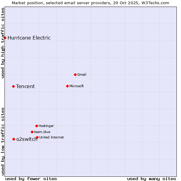 Market position of o2switch vs. Tencent vs. Hurricane Electric