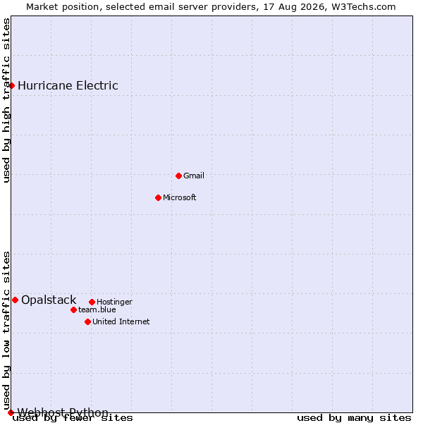 Market position of Opalstack vs. Hurricane Electric vs. Webhost Python