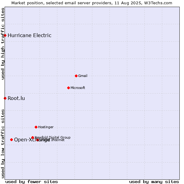 Market position of Open-Xchange vs. Root.lu vs. Hurricane Electric