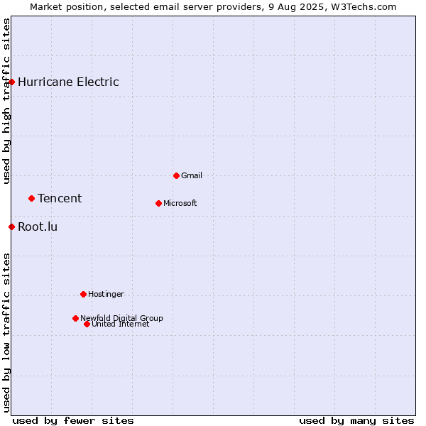 Market position of Tencent vs. Root.lu vs. Hurricane Electric
