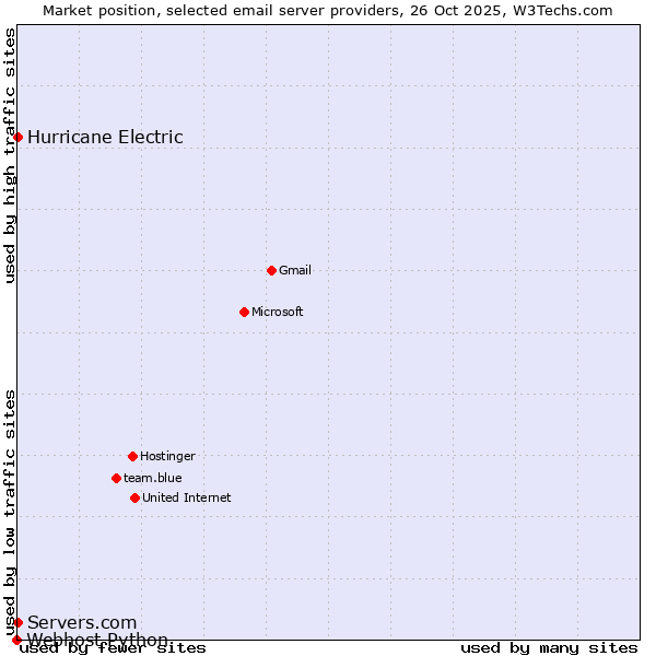 Market position of Hurricane Electric vs. Servers.com vs. Webhost Python
