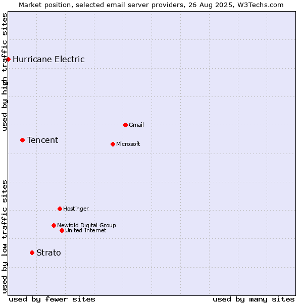 Market position of Strato vs. Tencent vs. Hurricane Electric