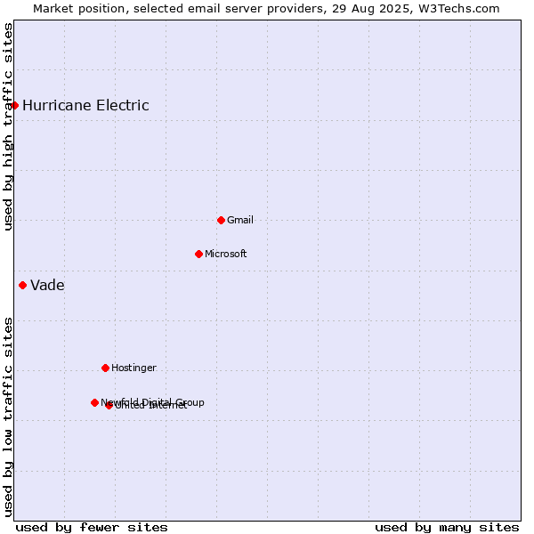 Market position of Vade vs. Hurricane Electric
