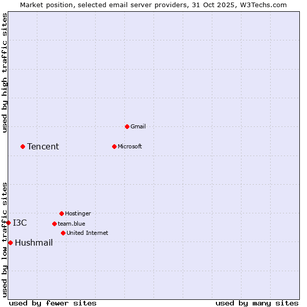 Market position of Tencent vs. Hushmail vs. I3C