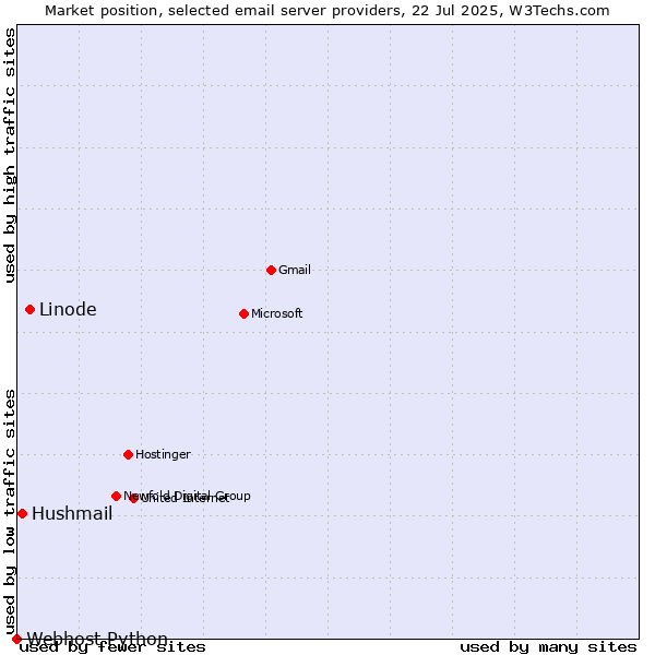 Market position of Linode vs. Hushmail vs. Webhost Python