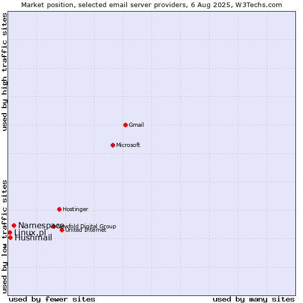 Market position of Namespace vs. Hushmail vs. Linux.pl