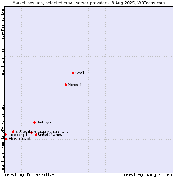Market position of o2switch vs. Hushmail vs. Linux.pl