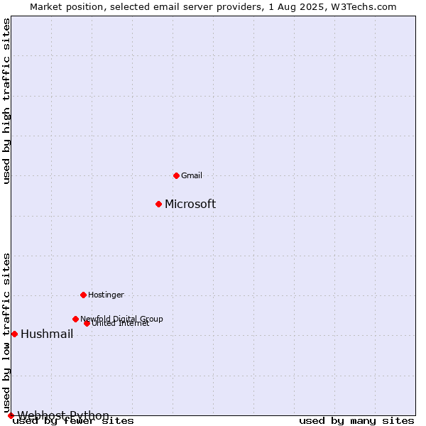 Market position of Microsoft vs. Hushmail vs. Webhost Python