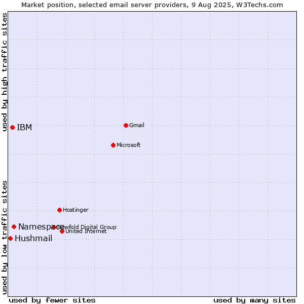 Market position of Namespace vs. IBM vs. Hushmail