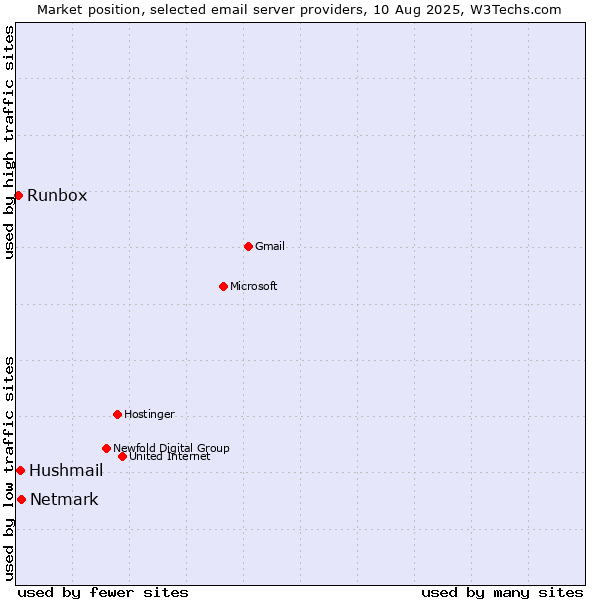 Market position of Netmark vs. Hushmail vs. Runbox