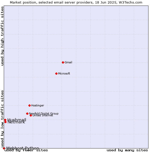 Market position of Netmark vs. Hushmail vs. Webhost Python