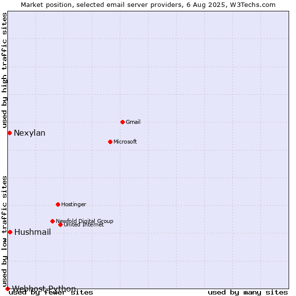 Market position of Hushmail vs. Nexylan vs. Webhost Python