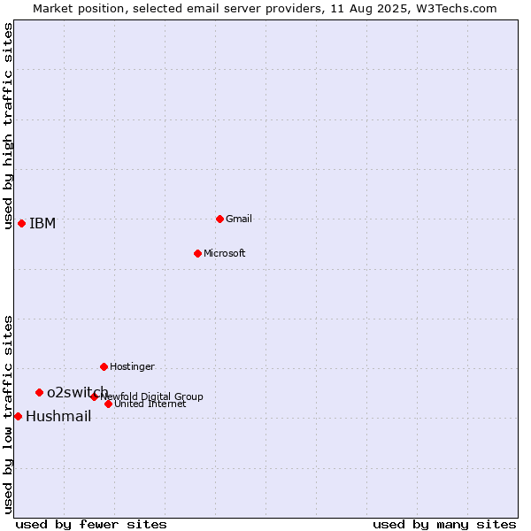 Market position of o2switch vs. IBM vs. Hushmail