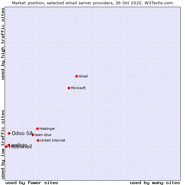 Market position of Odoo SA vs. webgo vs. Hushmail