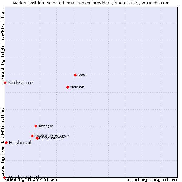 Market position of Hushmail vs. Rackspace vs. Webhost Python
