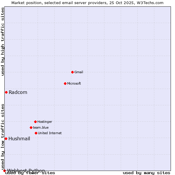 Market position of Radcom vs. Hushmail vs. Webhost Python