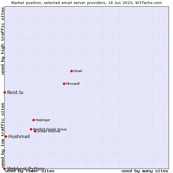 Market position of Hushmail vs. Root.lu vs. Webhost Python