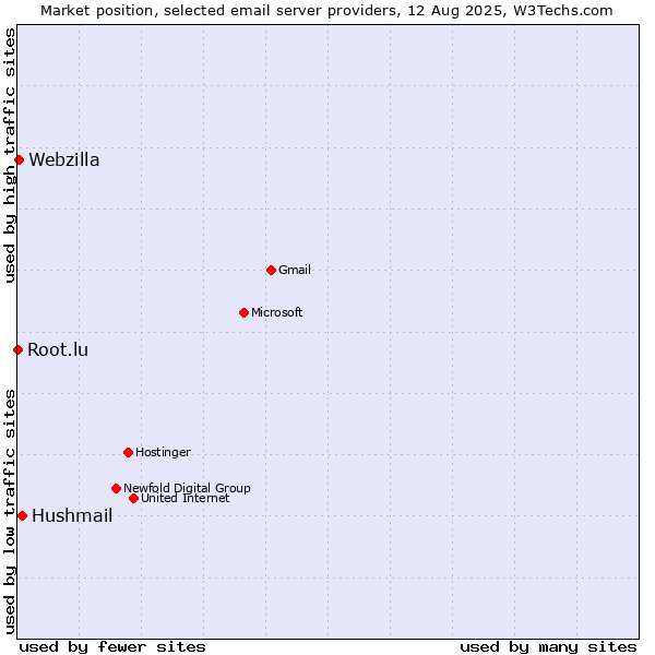 Market position of Hushmail vs. Webzilla vs. Root.lu