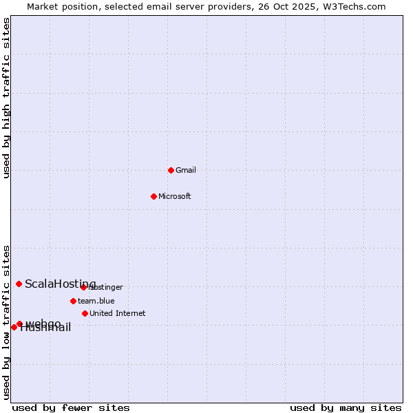 Market position of webgo vs. ScalaHosting vs. Hushmail
